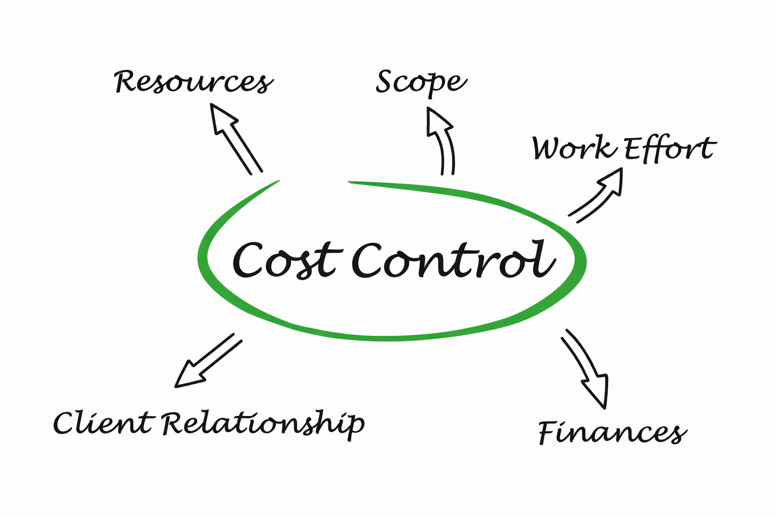 Cost & Compliance Control